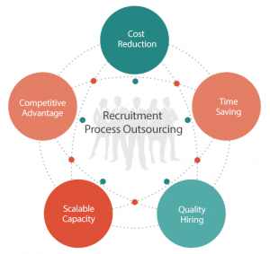 Recruitment Process Outsourcing'