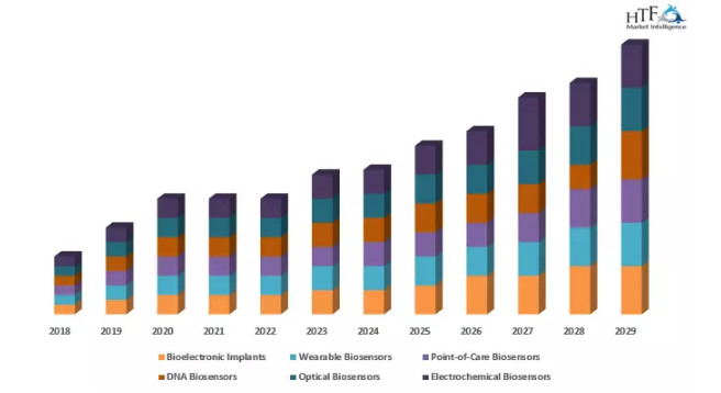 Bioelectronics and Biosensors Market