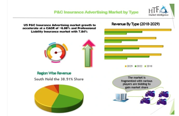 P&amp;C Insurance Advertising Market'