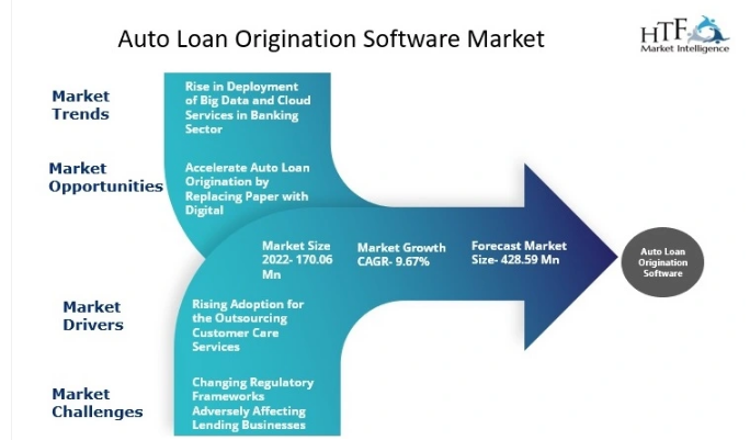 Auto Loan Origination Software Market'