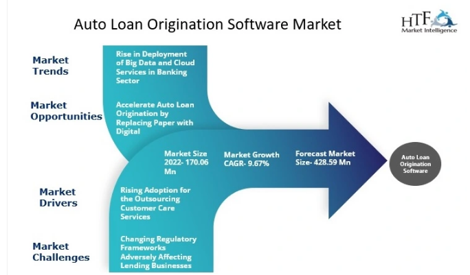 Auto Loan Origination Software Market