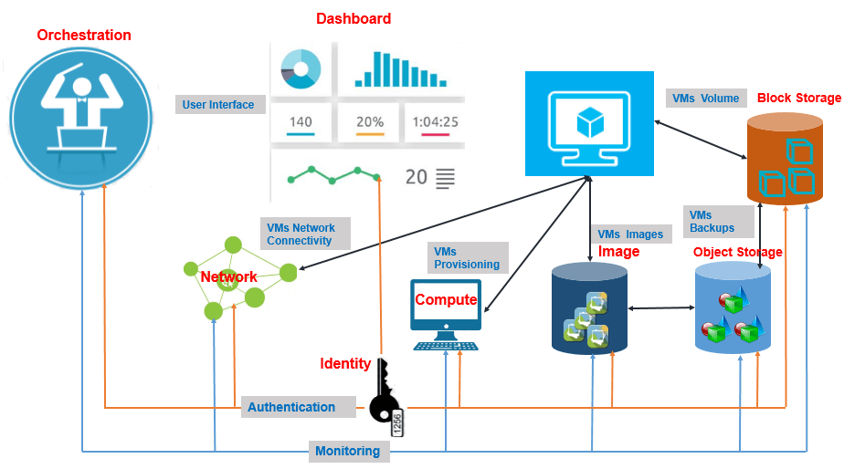 OpenStack Service