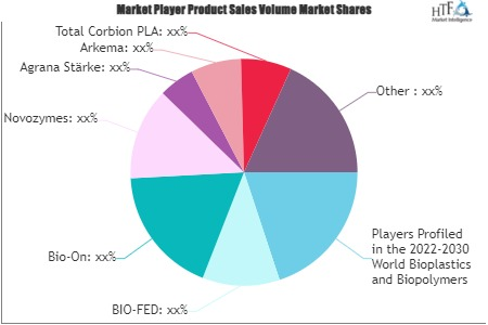 Bioplastics and Biopolymers Market