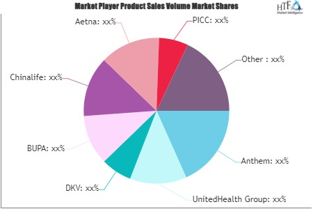 Health and Medical Insurance Market