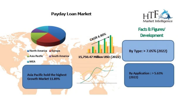 Payday Loan Market