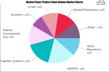 Biometrics and Identity Management Market