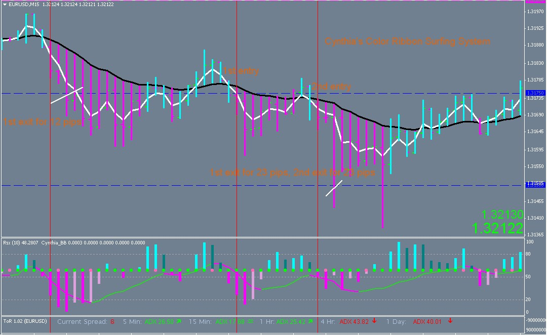 Color Ribbon Surfing System by Cynthia Macy'