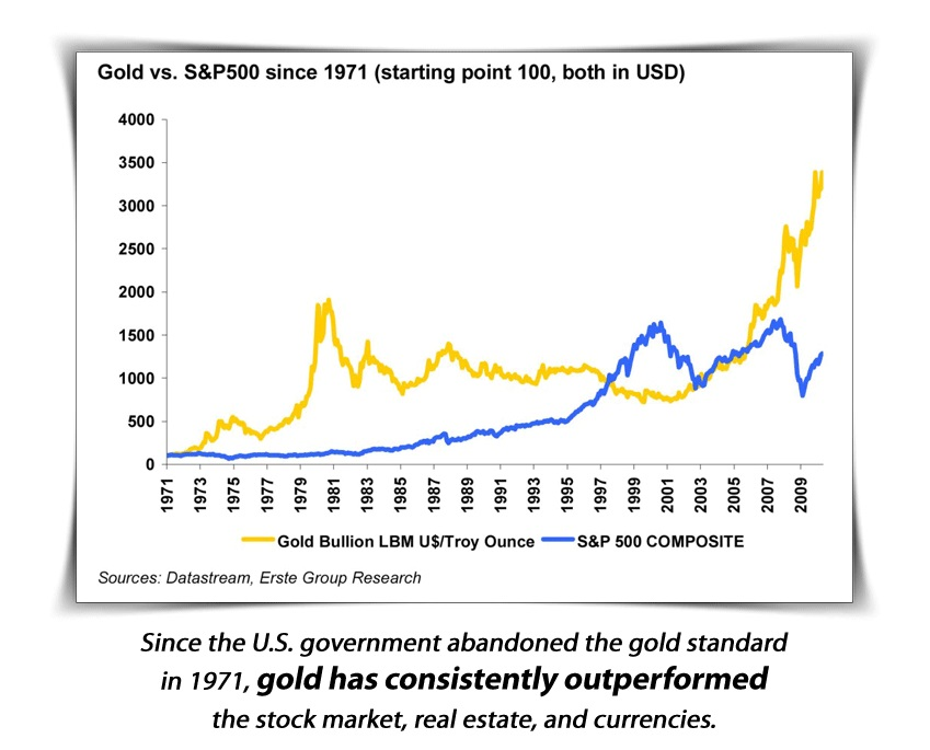 Gold Prices Daily