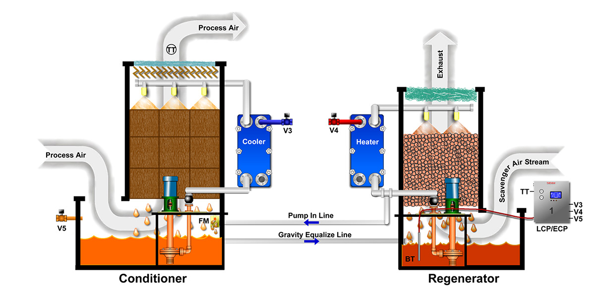 Liquid Desiccant Dehumidifier