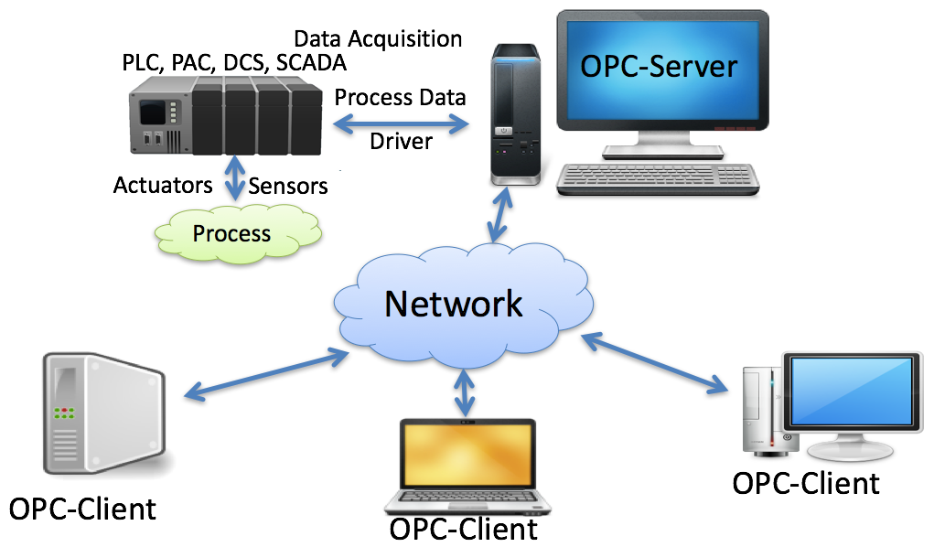 OPC Server Software Market