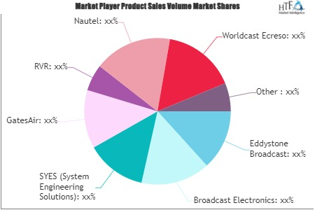 FM Broadcast Radio Transmitters Market