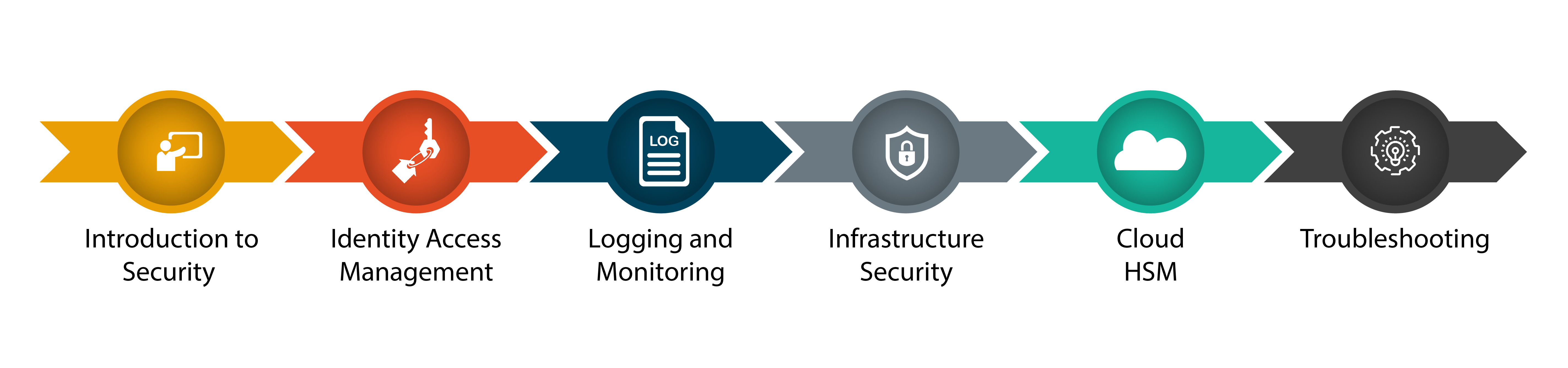 Cloud Security Training in Chennai | Cloud Security Course