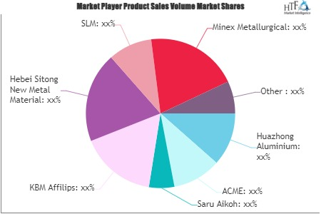 Aluminium-Based Master Alloy Market