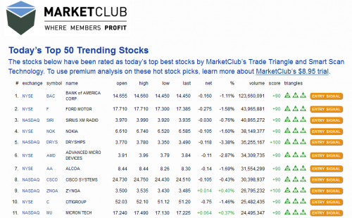 Today's Top  50 Trending Stocks'