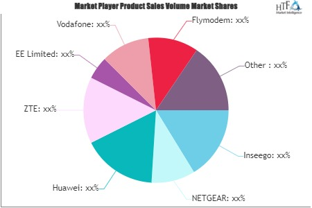 5G MIFI Router Device Market