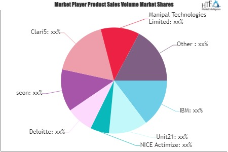 Enterprise Fraud Management Solution Market