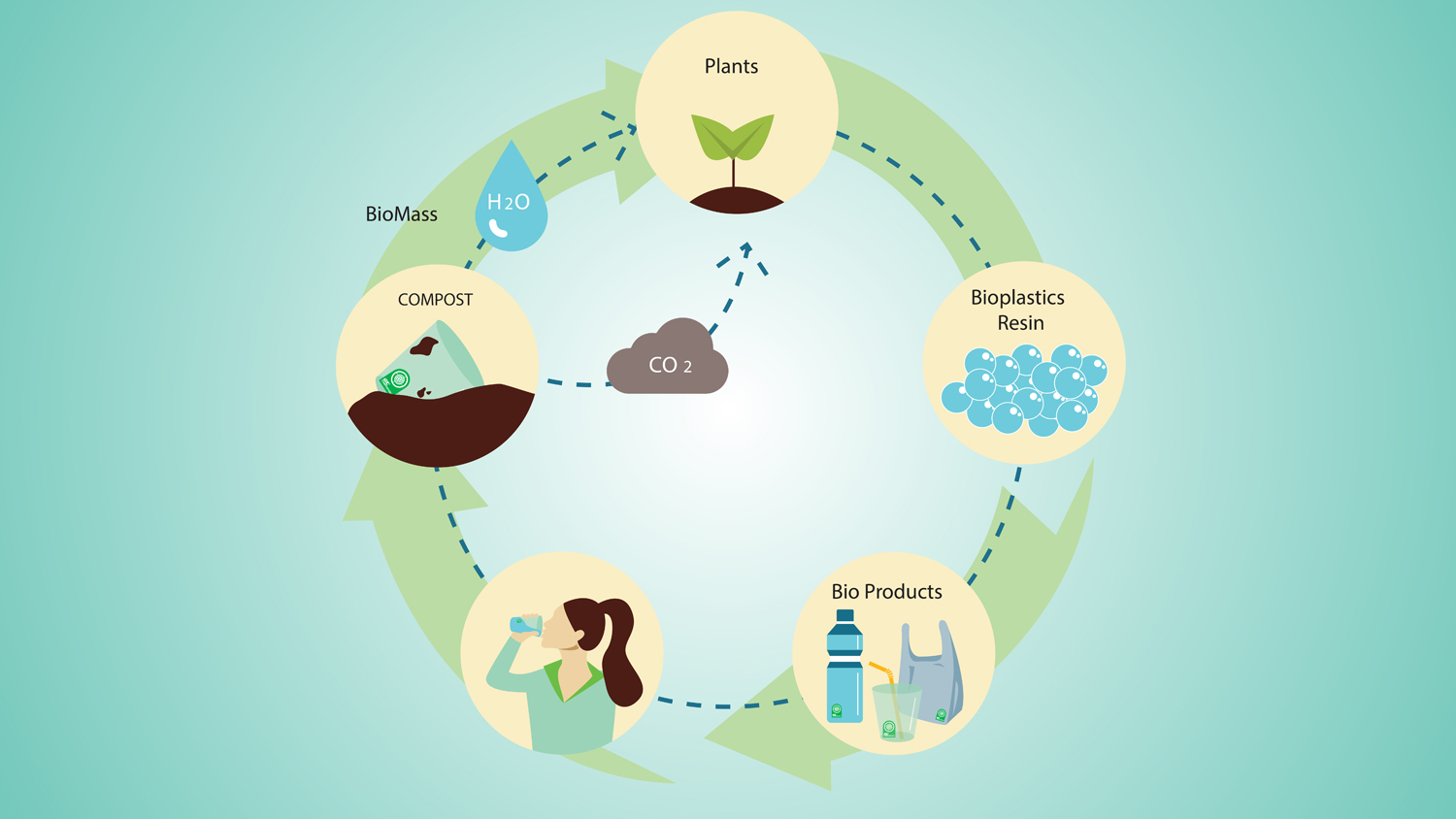 Bioplastic Recycling Market'
