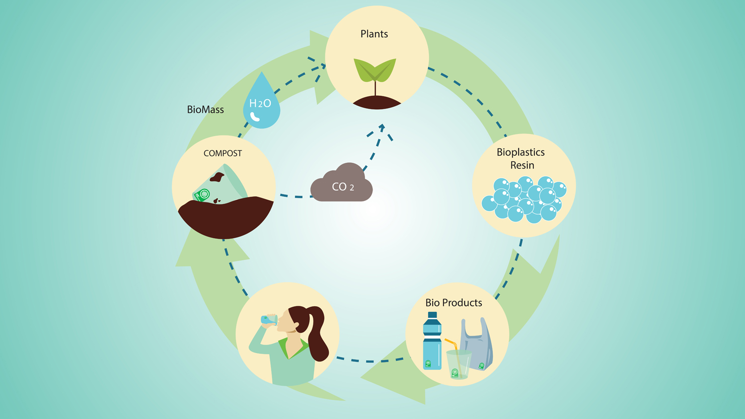 Bioplastic Recycling Market