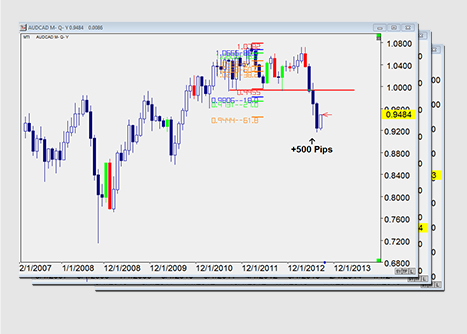 Aussie Pull Back Forex Strategy'