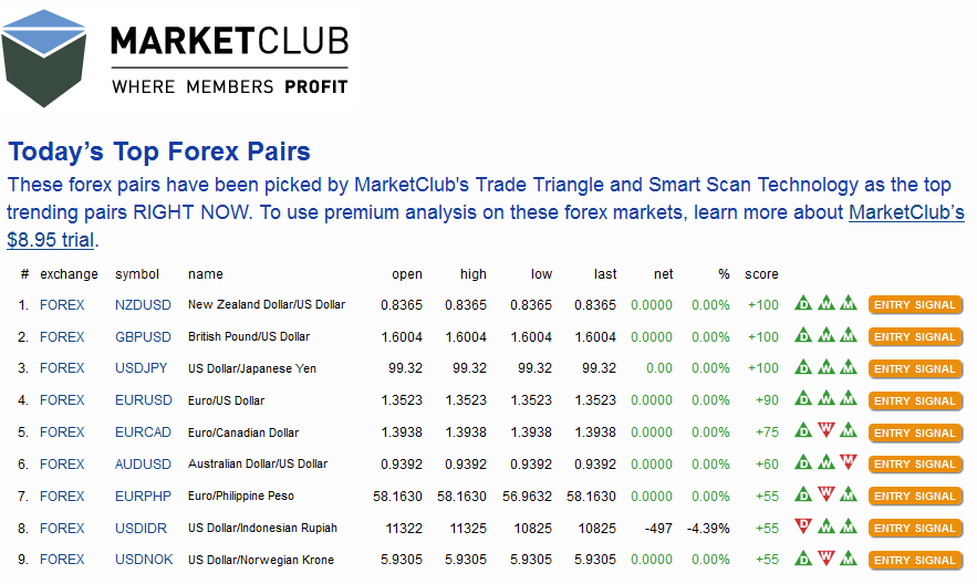 Today's Top  Trending Forex Pairs'