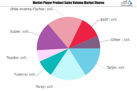 Lactic Acid &amp; Poly Lactic Acid Market