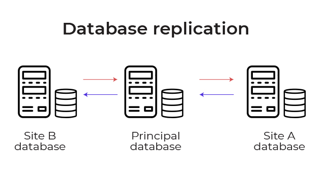 Data Replication Market