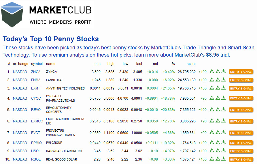 Today's Top 10 Penny Stocks'
