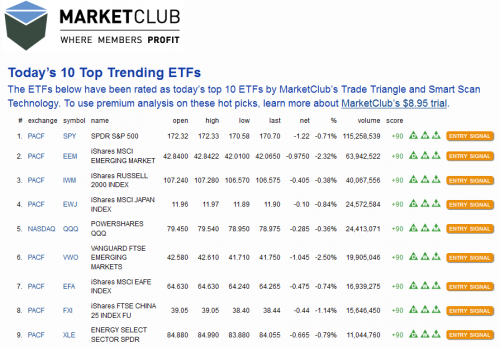 Today's Top 10 Trending ETFs'
