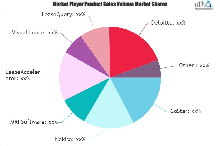 Lease Accounting Software Market'