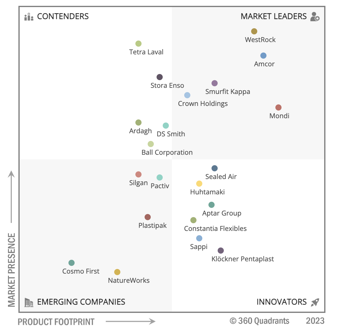 Top 21 Sustainable Packaging Companies, Worldwide 2023