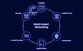 Intent Based Networking Market