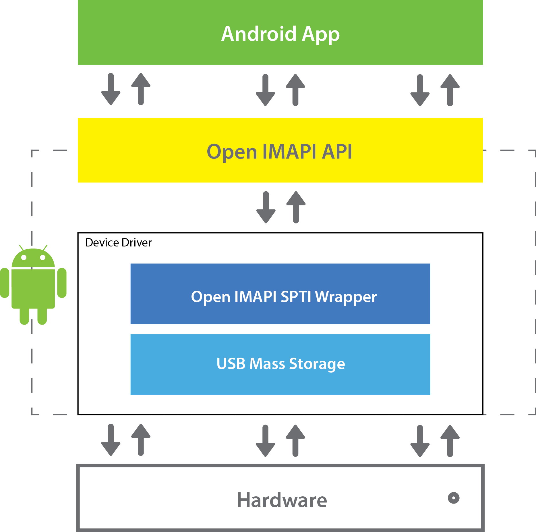 Open IMAPI for Android'