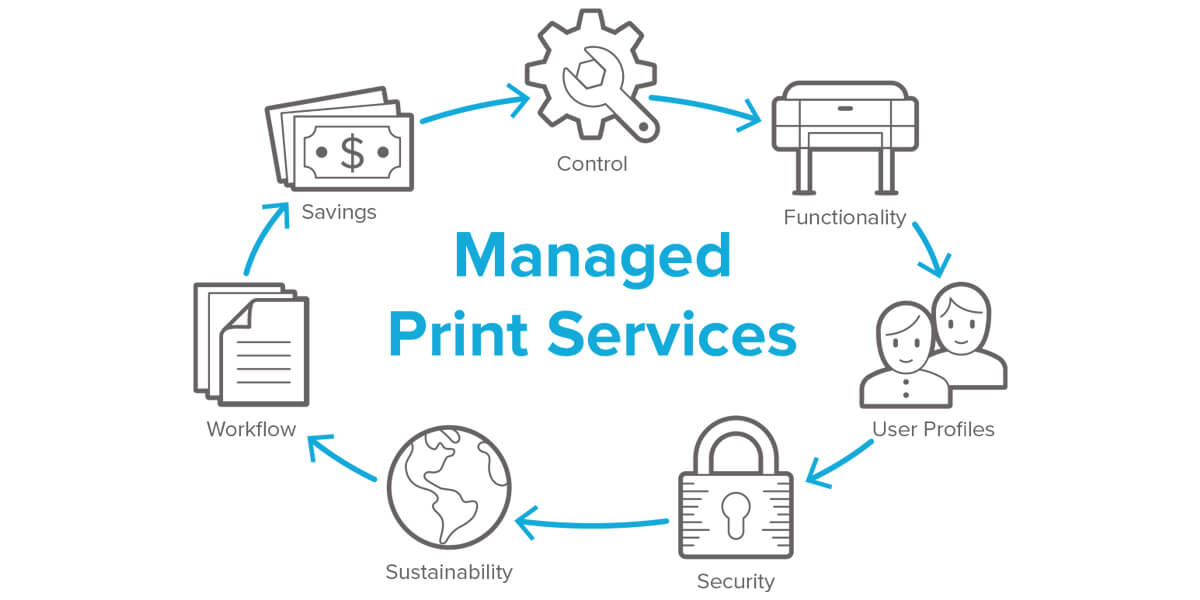 Managed Print Services Market
