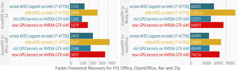 Faster Password Recovery for MS Office, OpenOffice, Rar, Zip'