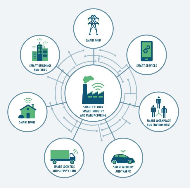 Smart Manufacturing Platform Market