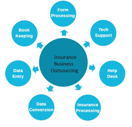 Insurance Business Process Outsourcing