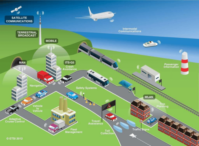 Aviation &amp; Maritime Intelligent Transportation Syste