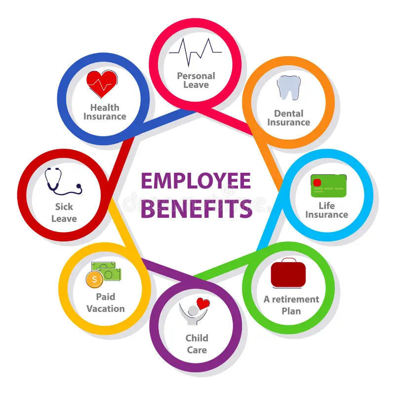 Employee Benefits Market