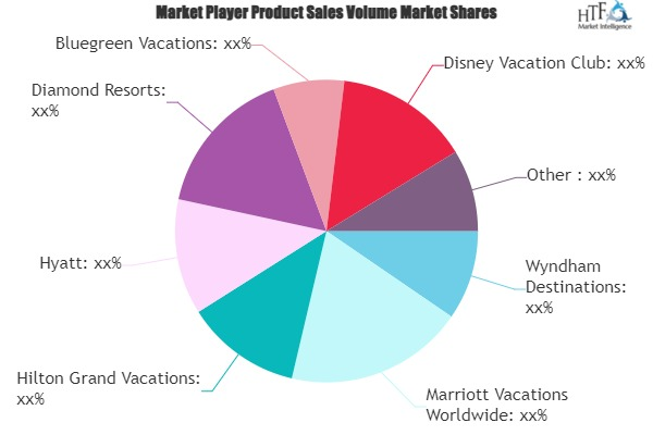 Vacation Ownership (Timeshare) Market'