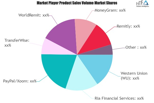 Remittance Software Market