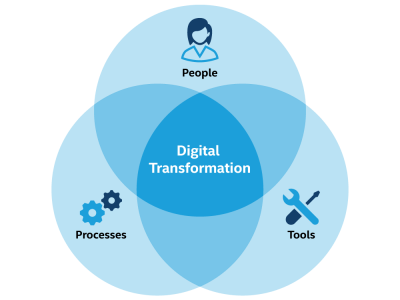 Digital Transformation Strategy Consulting Market