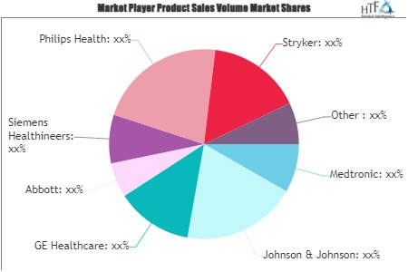 Medical Devices Market