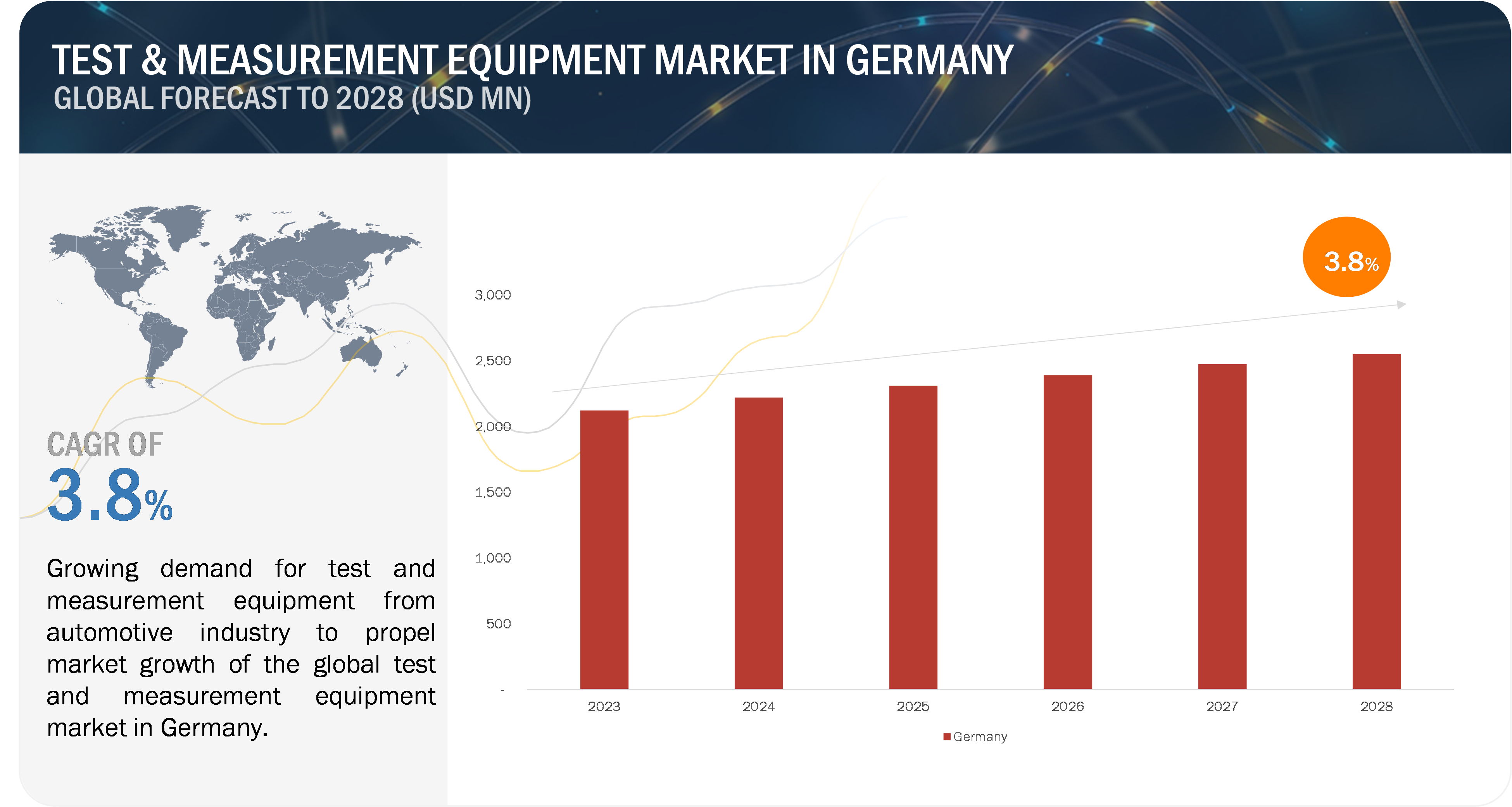 Test &amp;amp; Measurement Equipment Market growth in German'