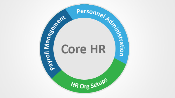 Core HR Software Market'