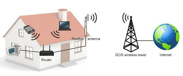 Fixed Wireless Device Market