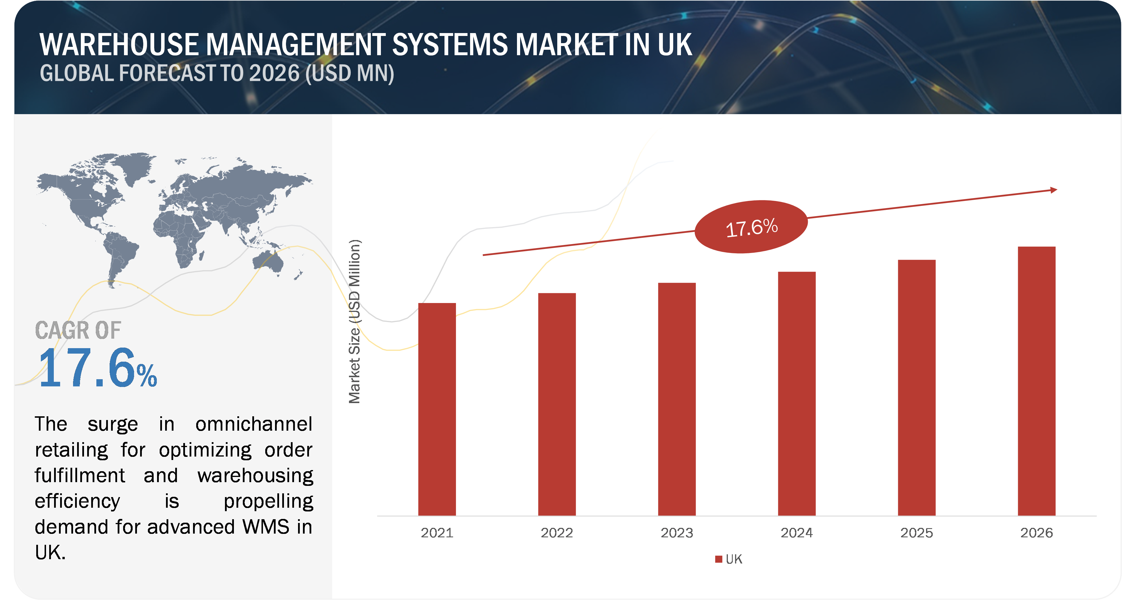 Warehouse Management System Market Growth in the UK'