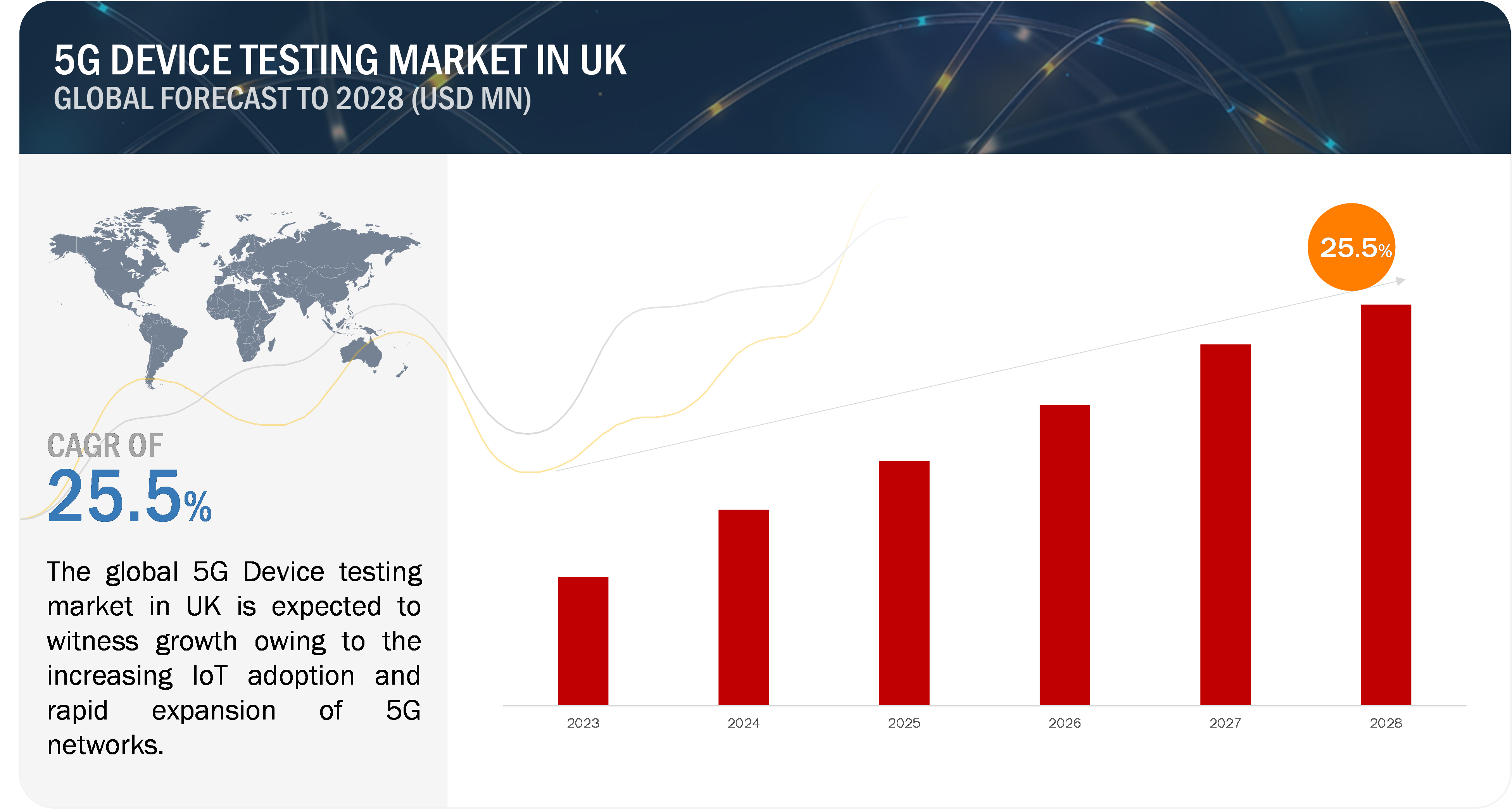 5G Device Testing Market Growth in UK'