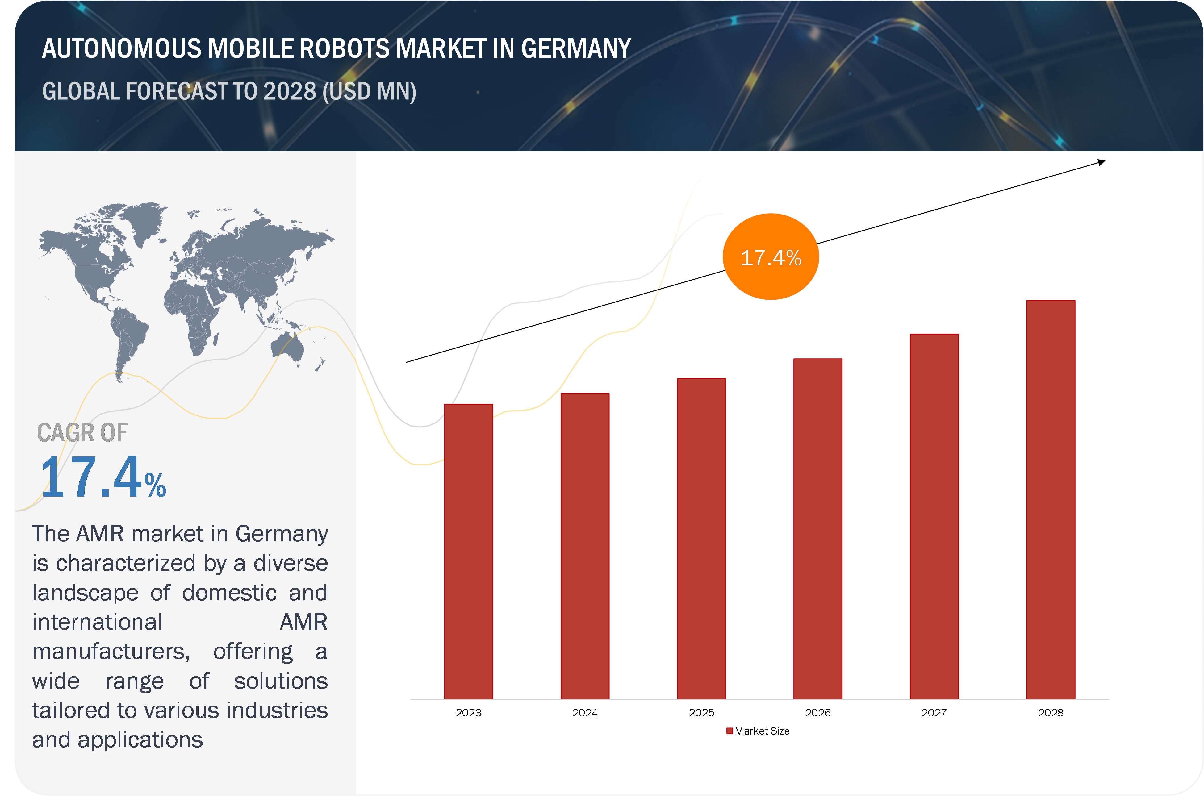 Autonomous Mobile Robots Market in Germany'