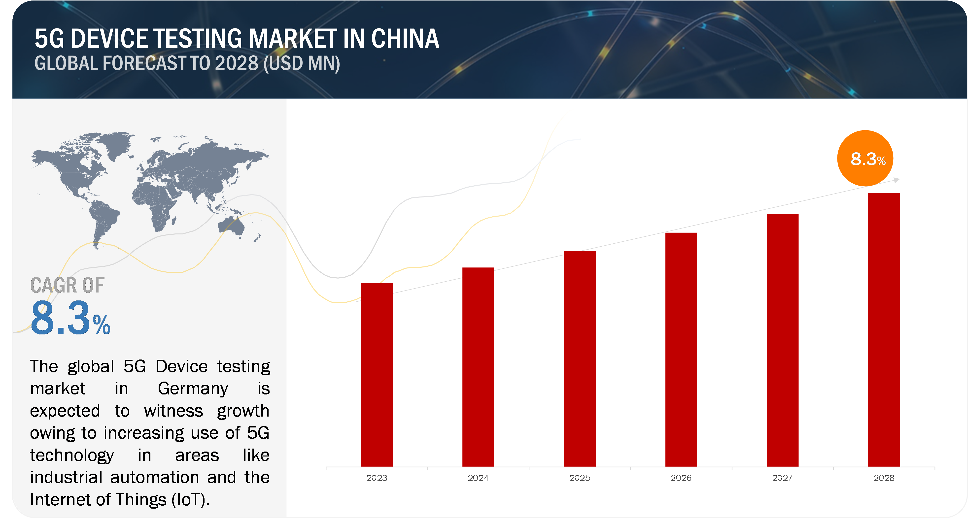 5G Device Testing Market Growth in the China