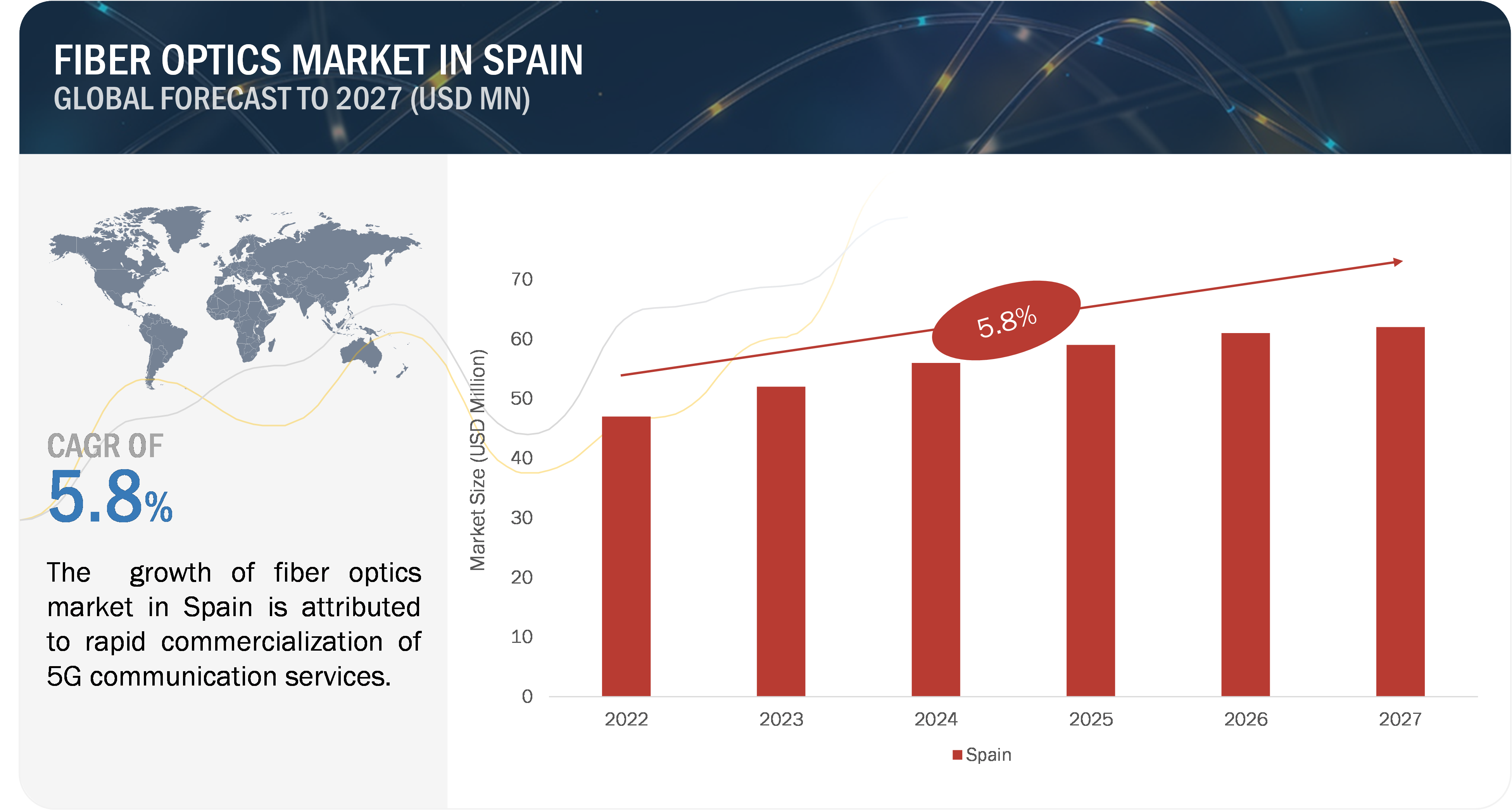 Fiber Optics Market Growth In Spain